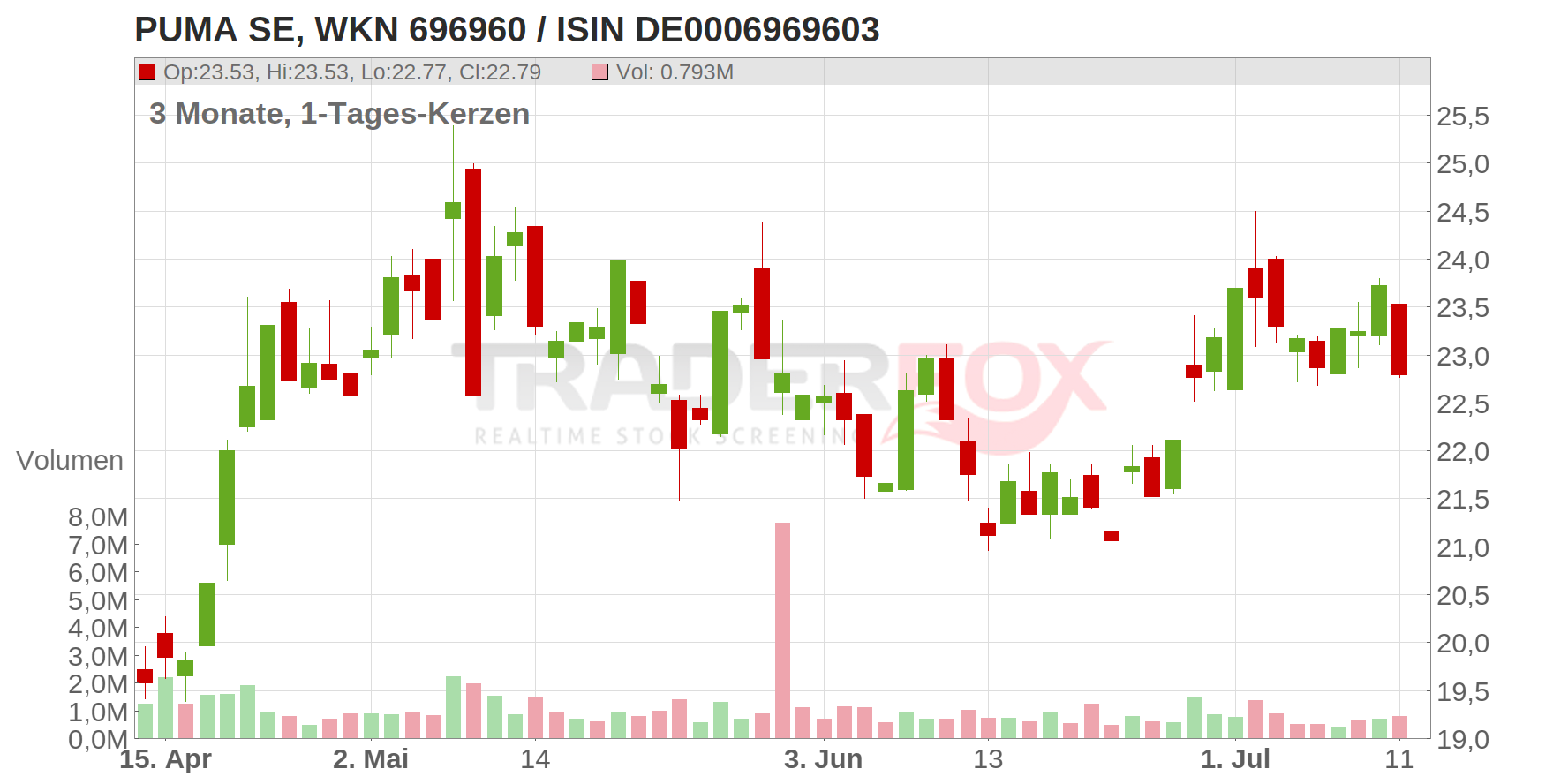 Puma SE Chart