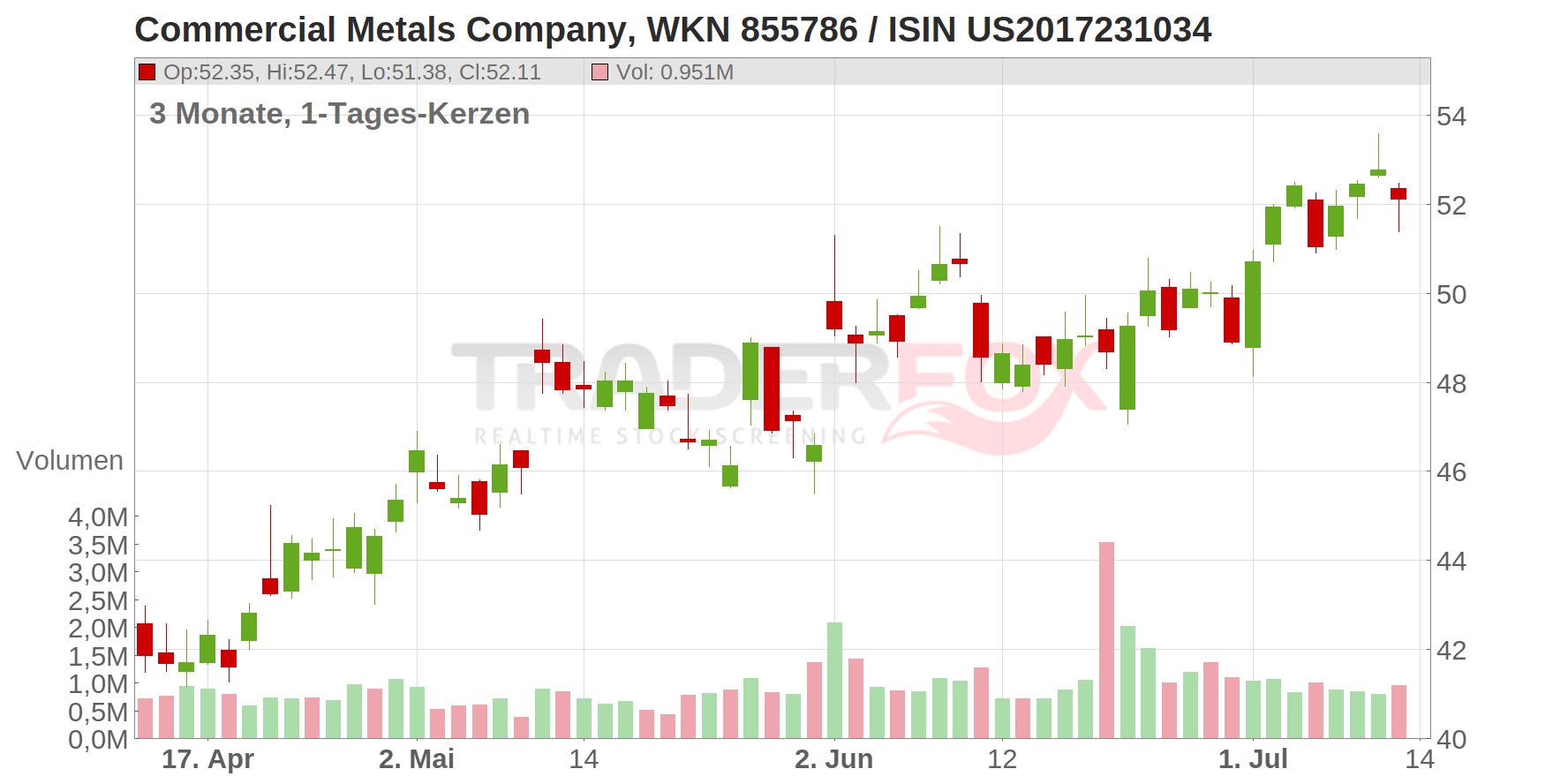 Commercial Metals Co. Chart