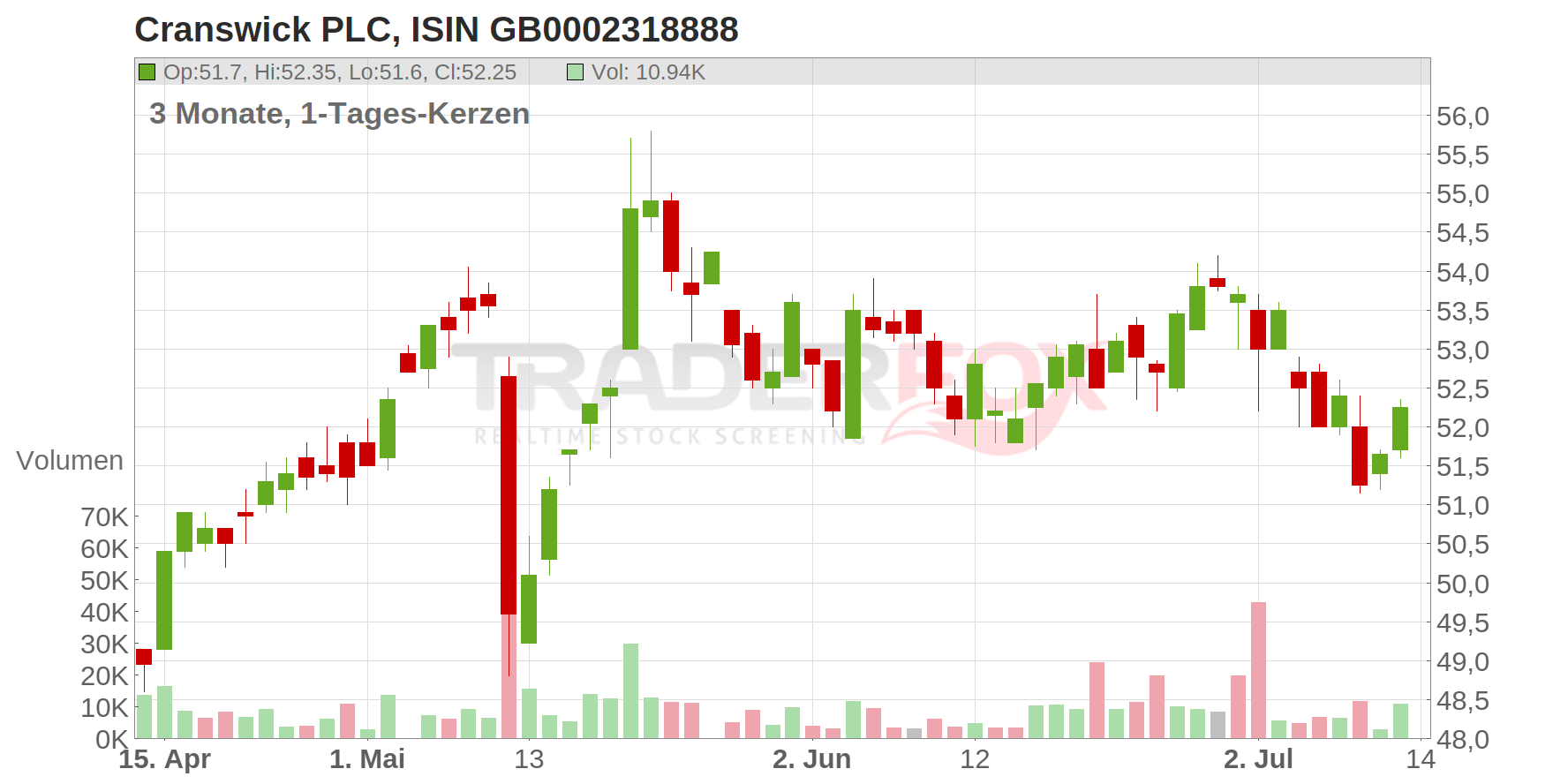CRANSWICK PLC LS-,10 Chart