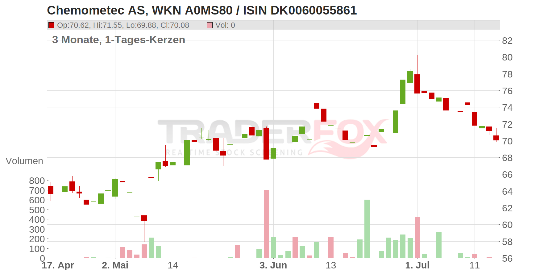 CHEMOMETEC AS DK 1 Chart
