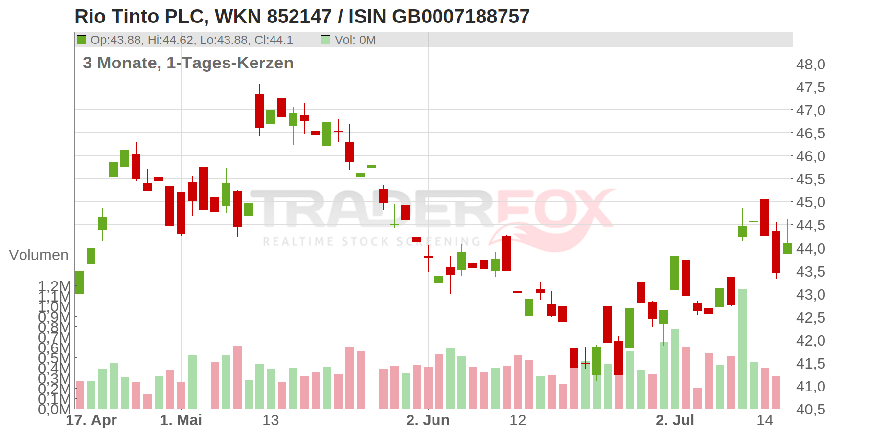 RIO TINTO PLC LS-,10 Chart