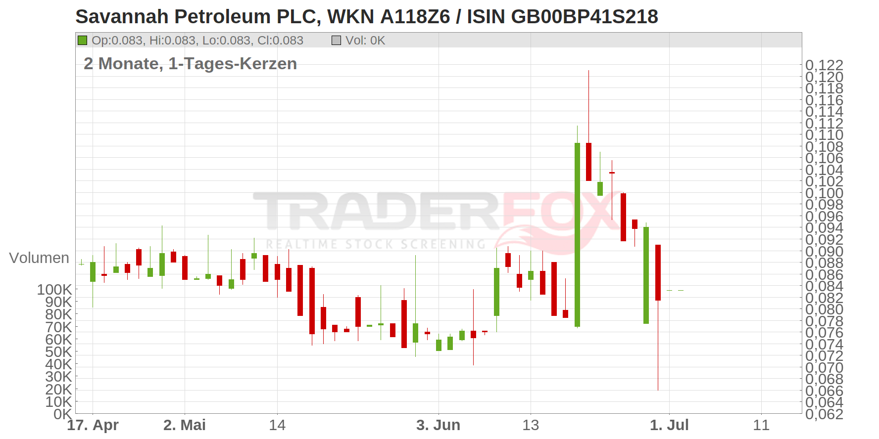 Savannah Petroleum PLC Chart