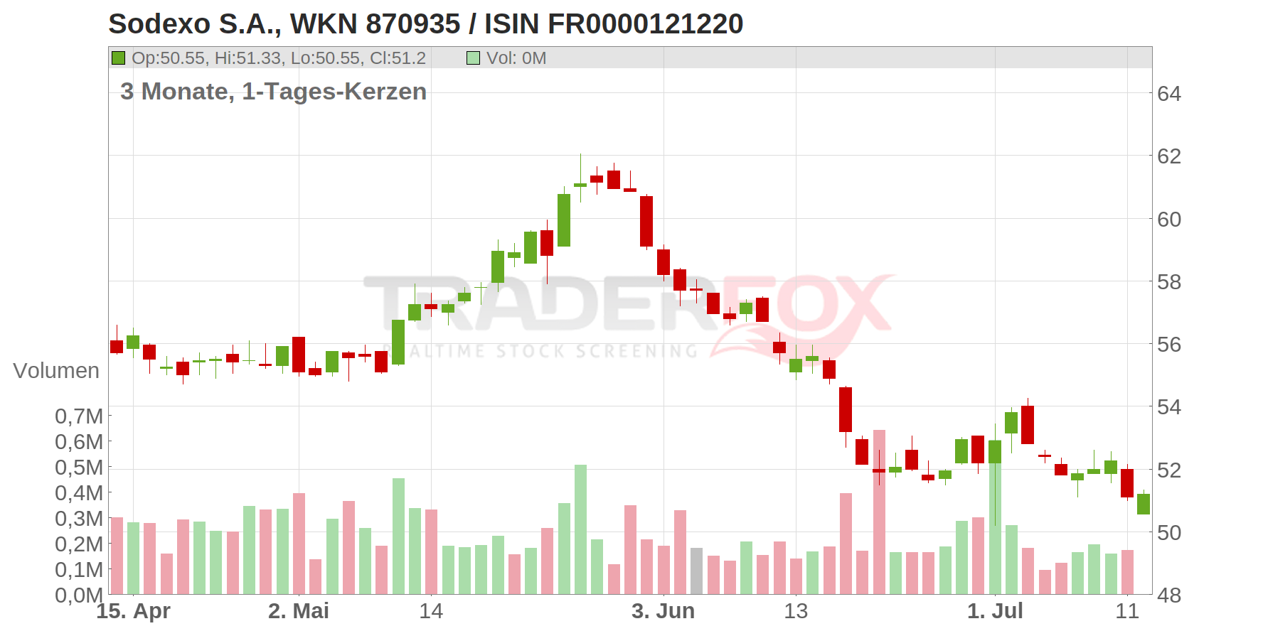 Sodexo S.A. Chart