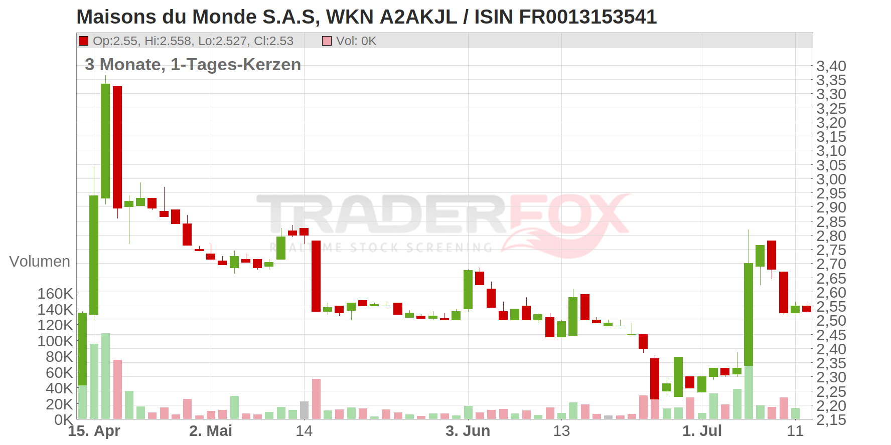 Maisons du Monde S.A.S Chart