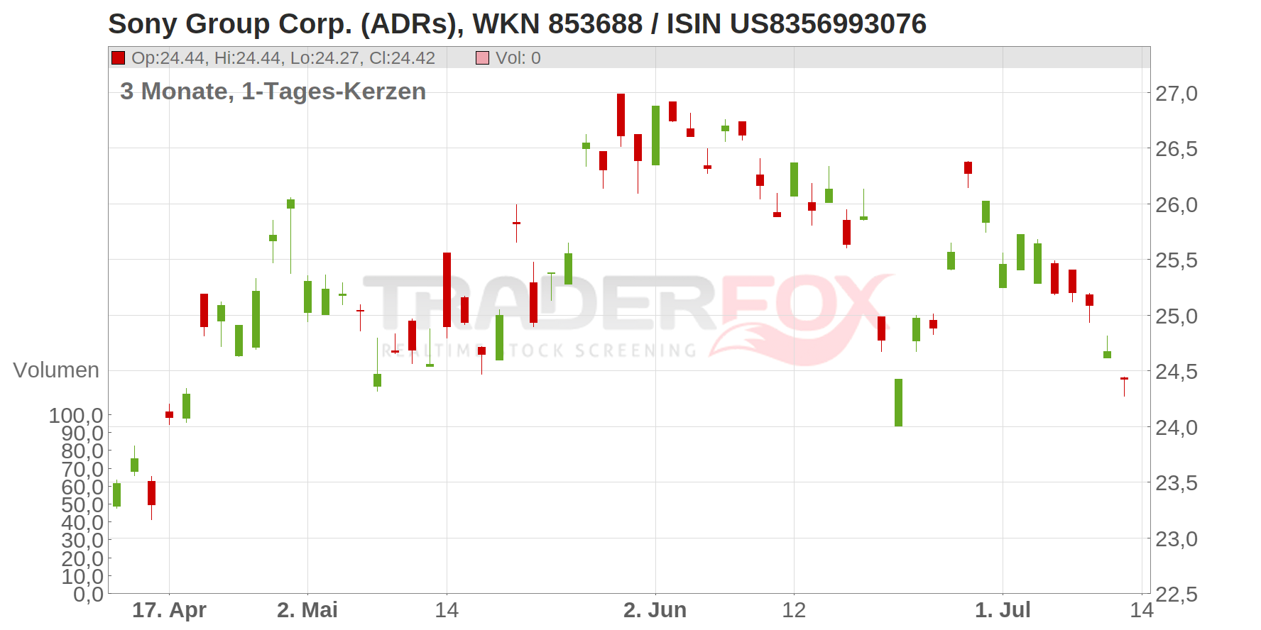 Sony Group Corp. (ADRs) Chart
