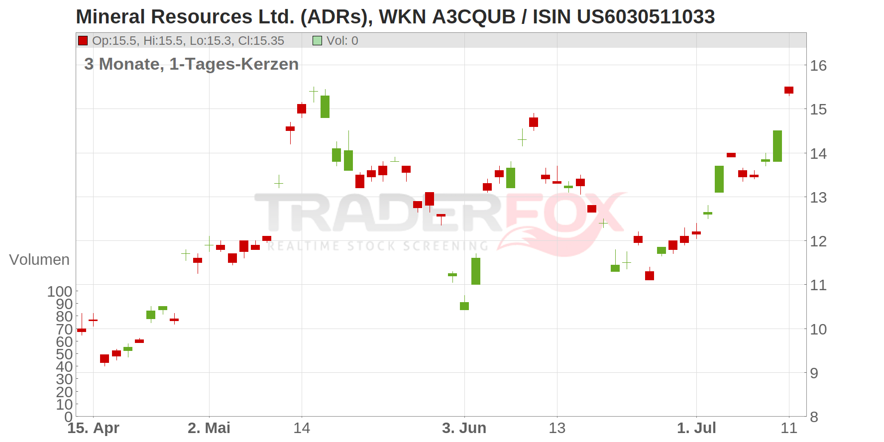 Mineral Resources Ltd. (ADRs) Chart