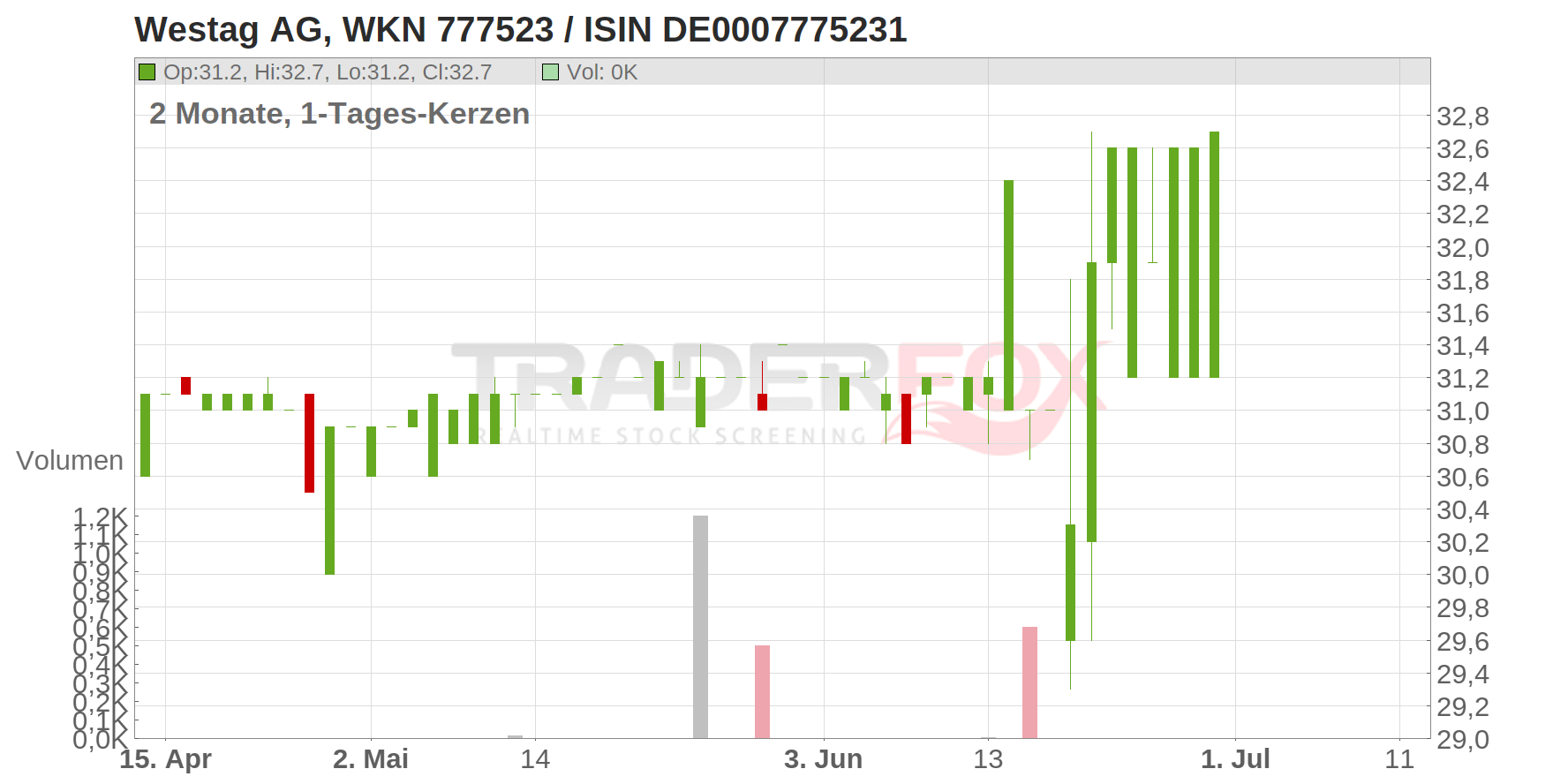 Westag AG Chart