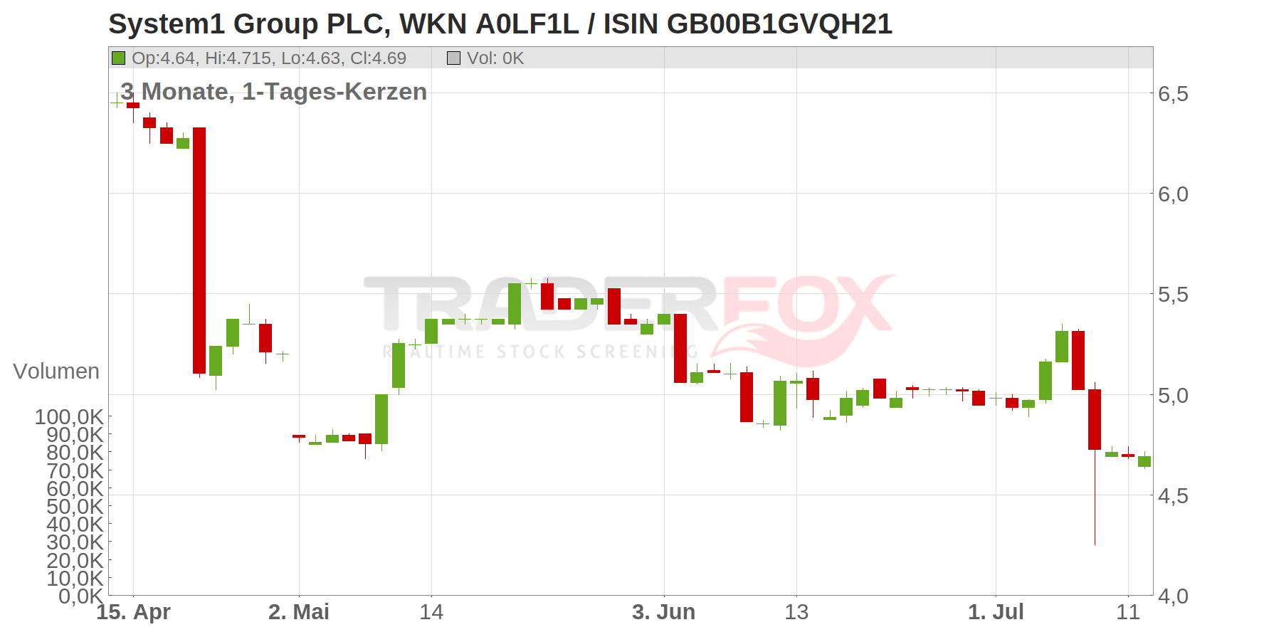 System1 Group PLC Chart