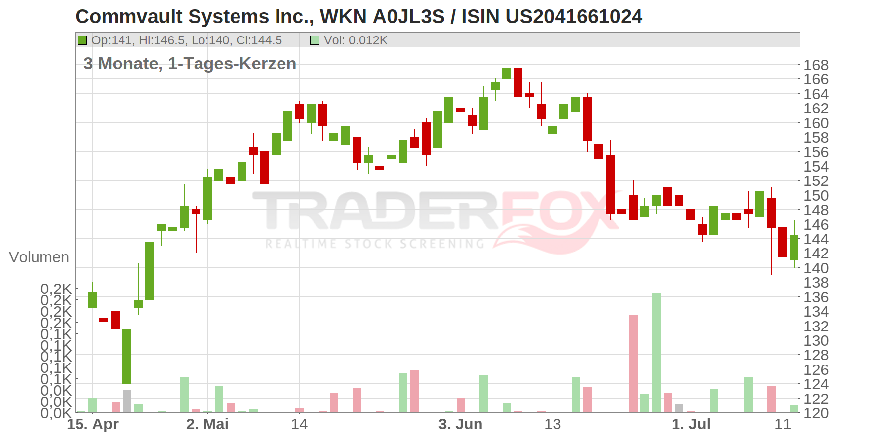 Commvault Systems Inc. Chart