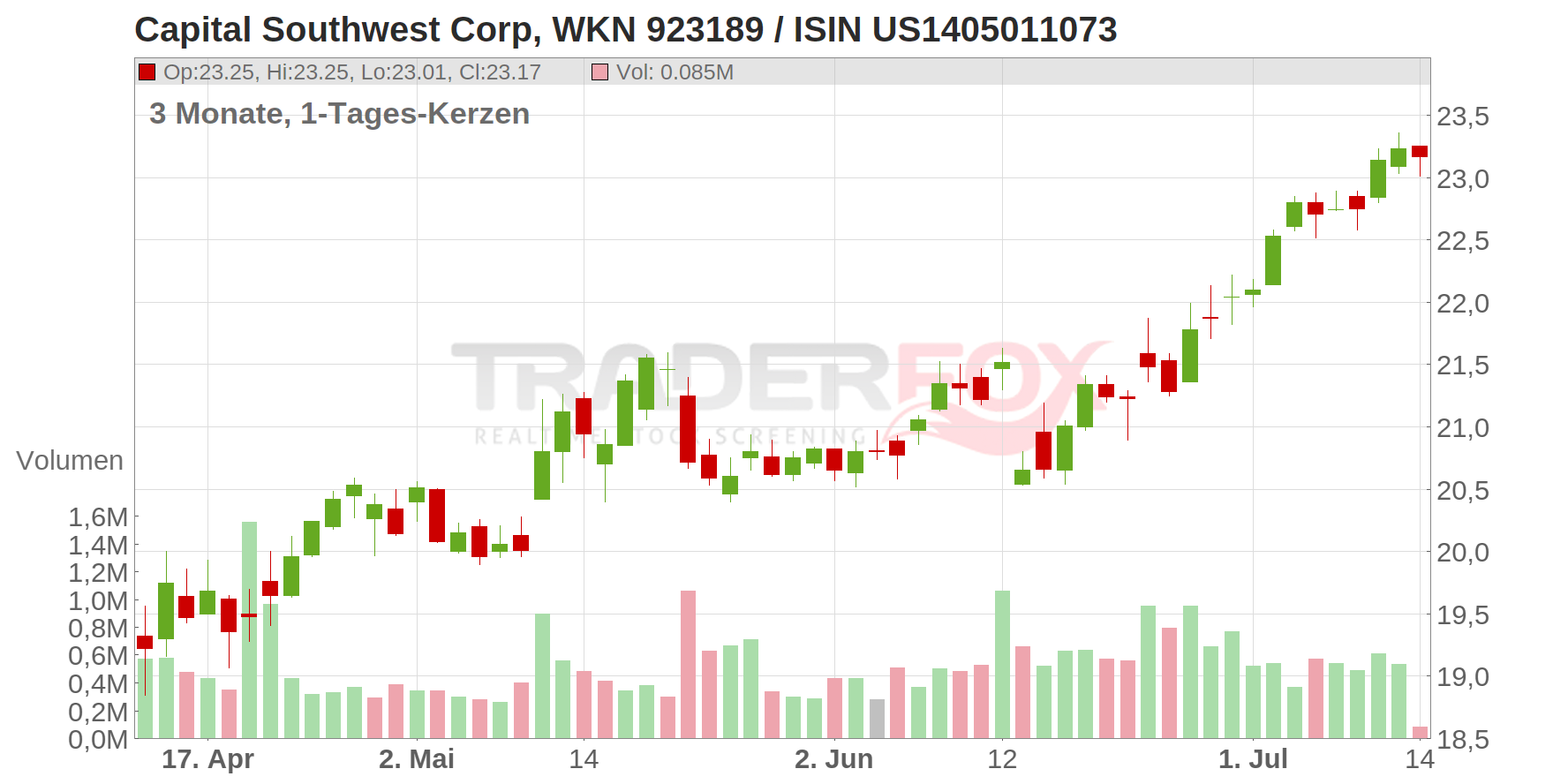 Capital Southwest Corp Chart