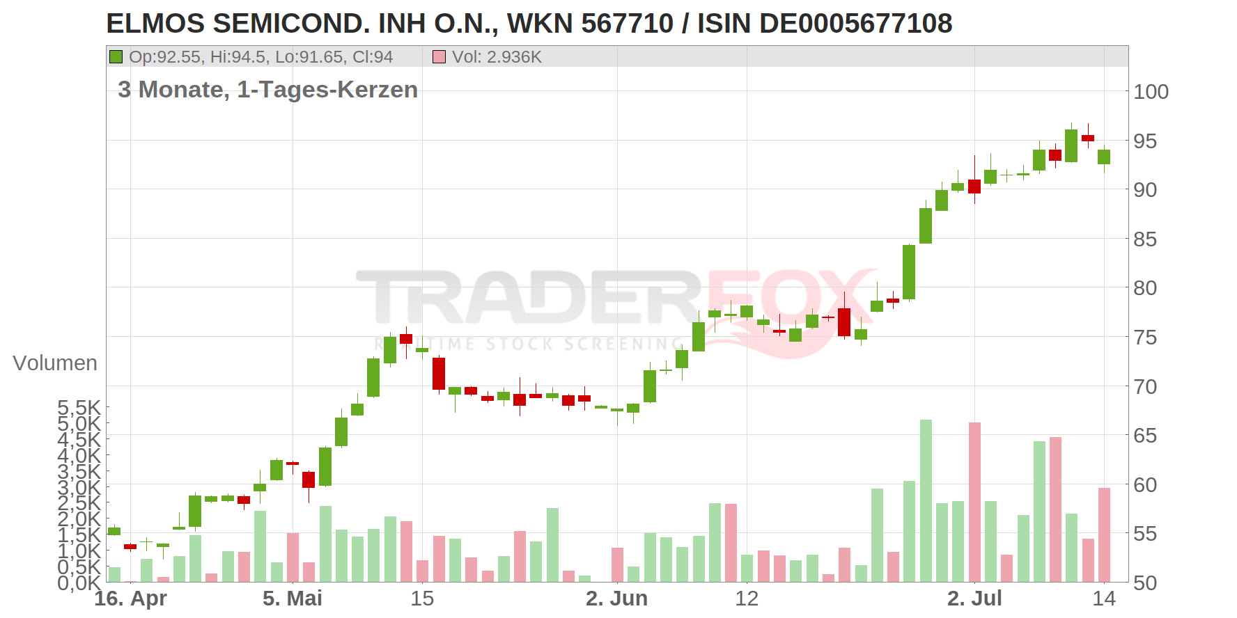 Elmos Semiconductor SE Chart