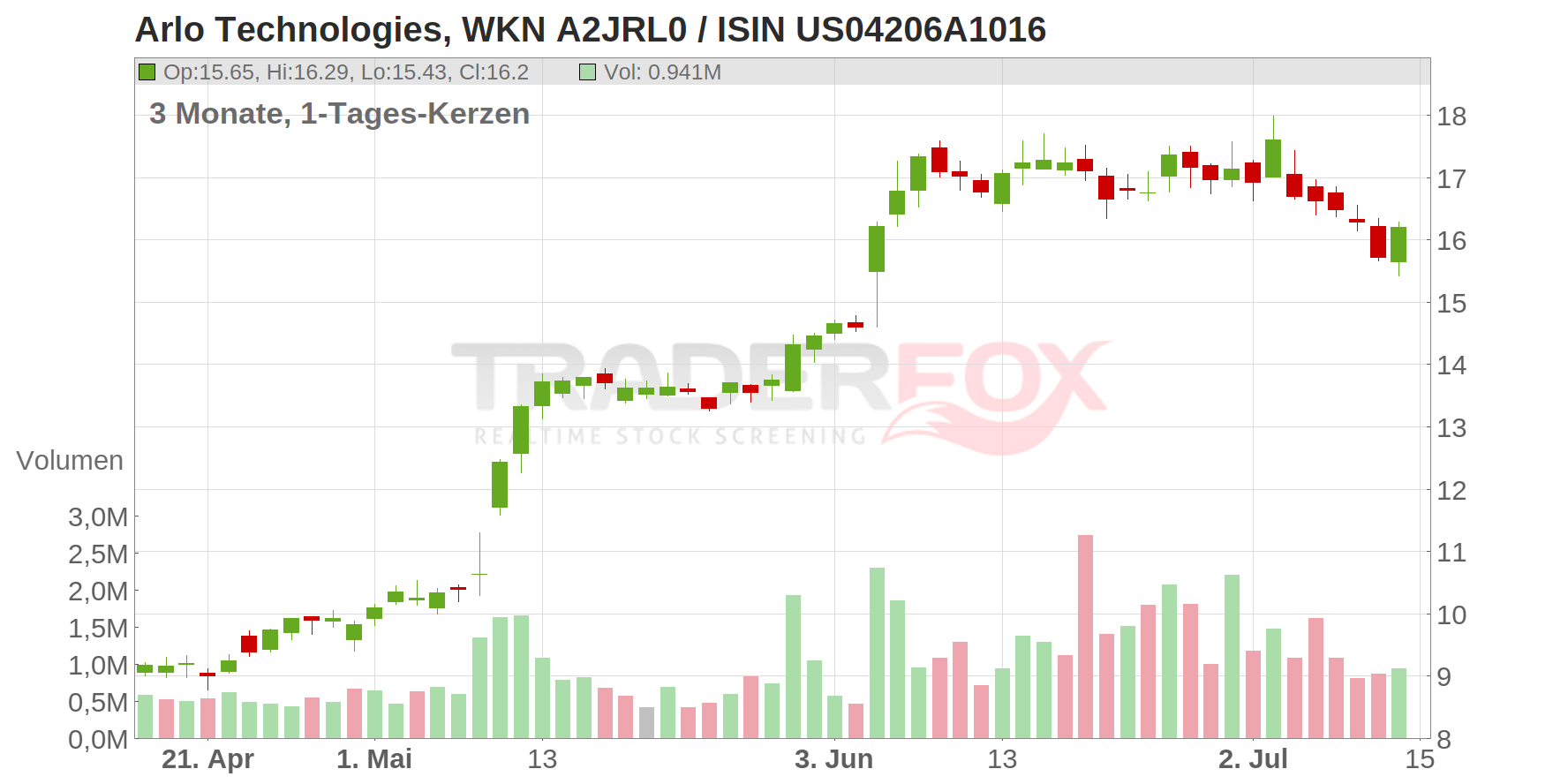 Arlo Technologies Inc. Chart