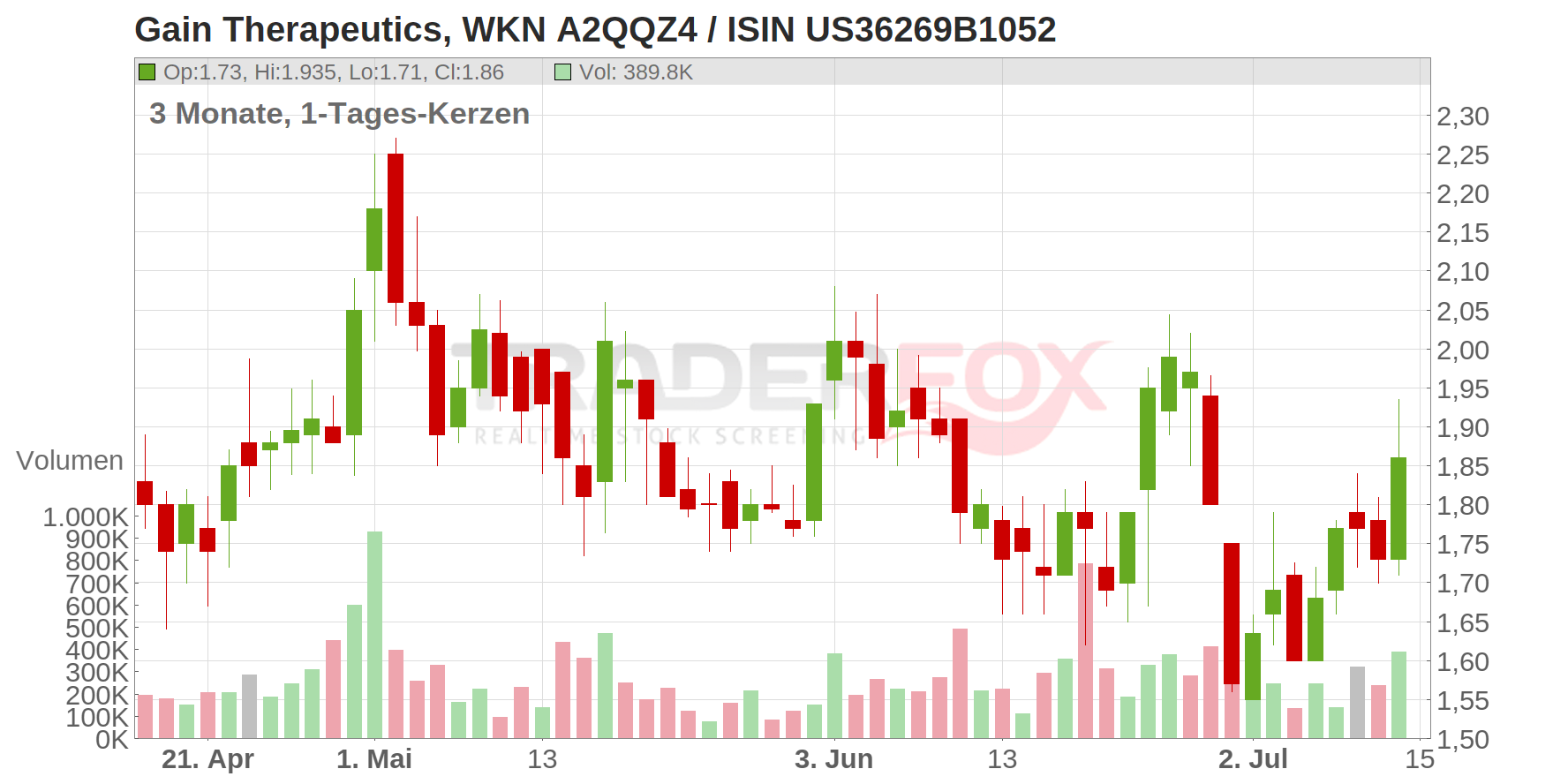 Gain Therapeutics Chart