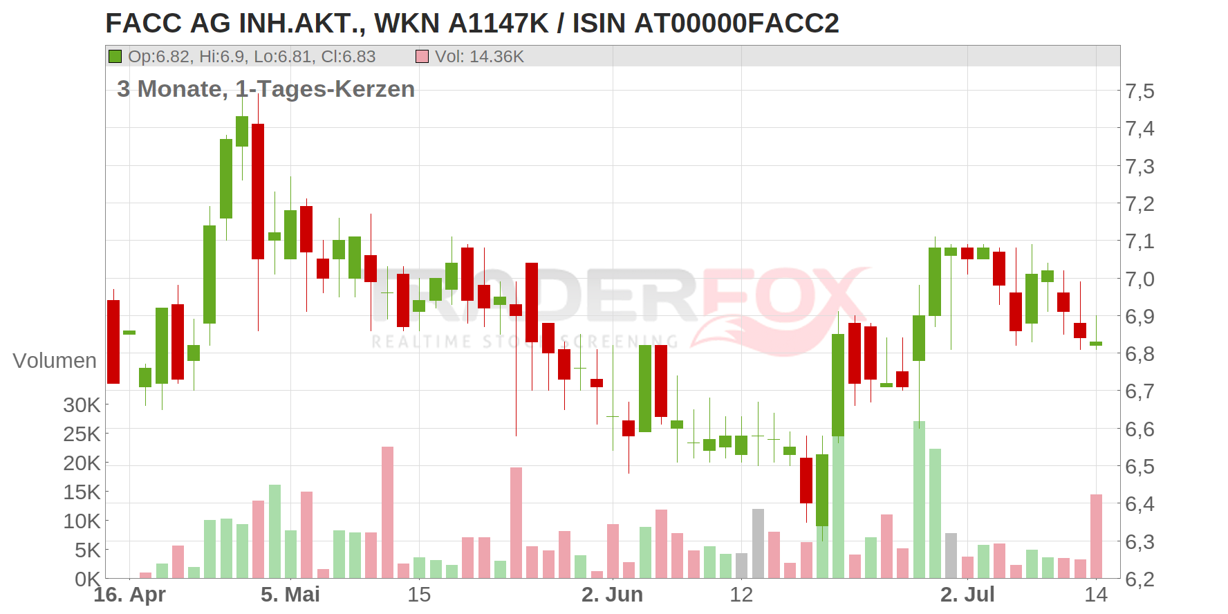 Facc AG Chart