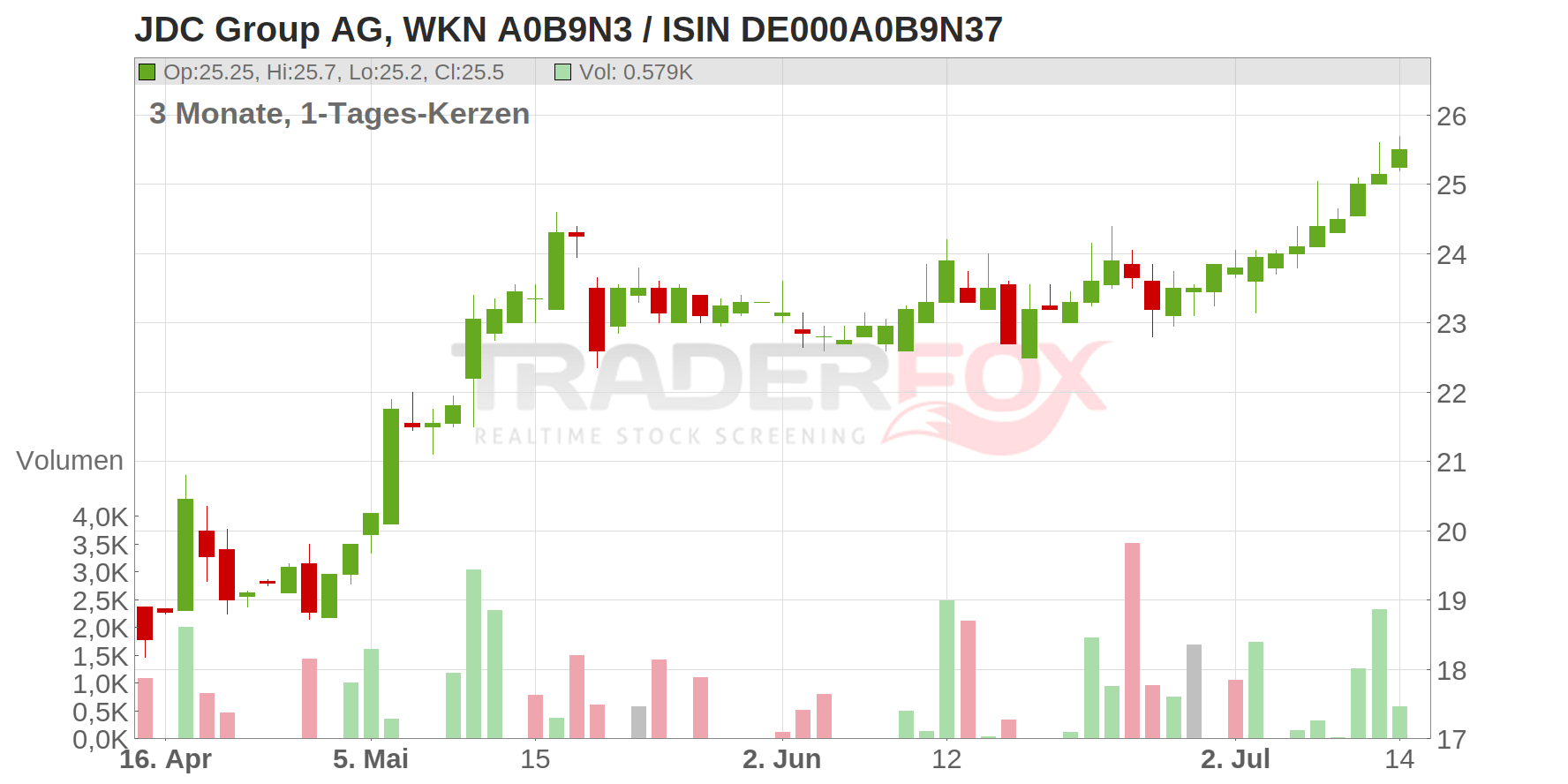 JDC GROUP AG O.N. Chart