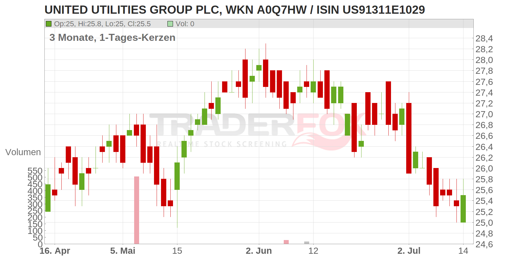 UNITED UTILITIES GROUP PLC Chart
