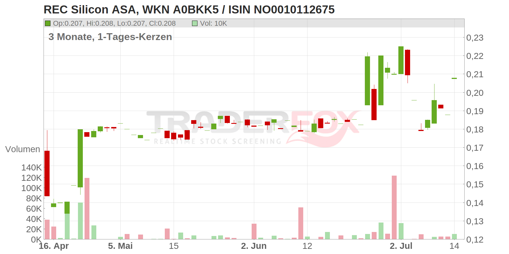 REC SILICON NK 1 Chart