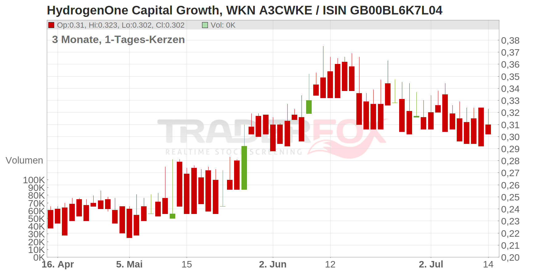 HydrogenOne Capital Growth Chart