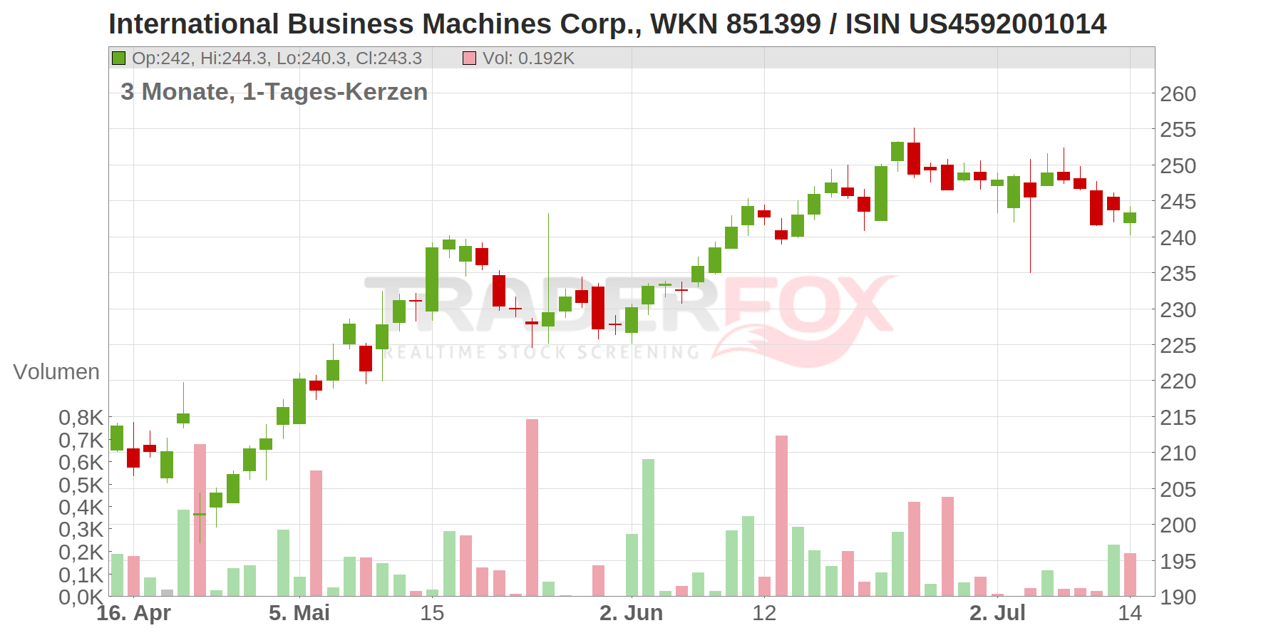 International Business Machines Corp Chart