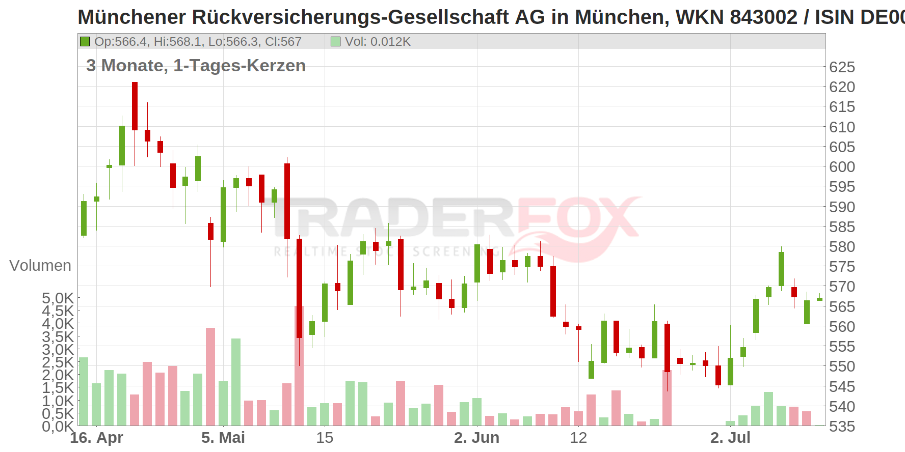 MUENCH.RUECKVERS.VNA O.N. Chart