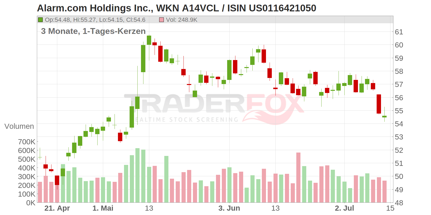 Alarm.com Holdings Chart