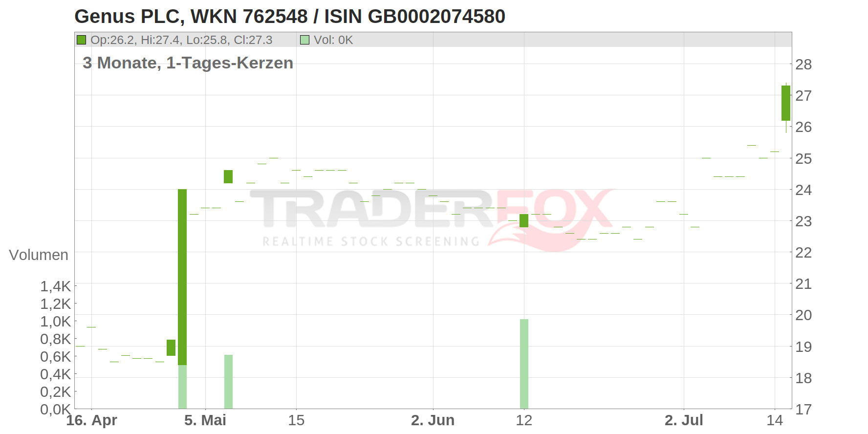 GENUS PLC LS-,1 Chart