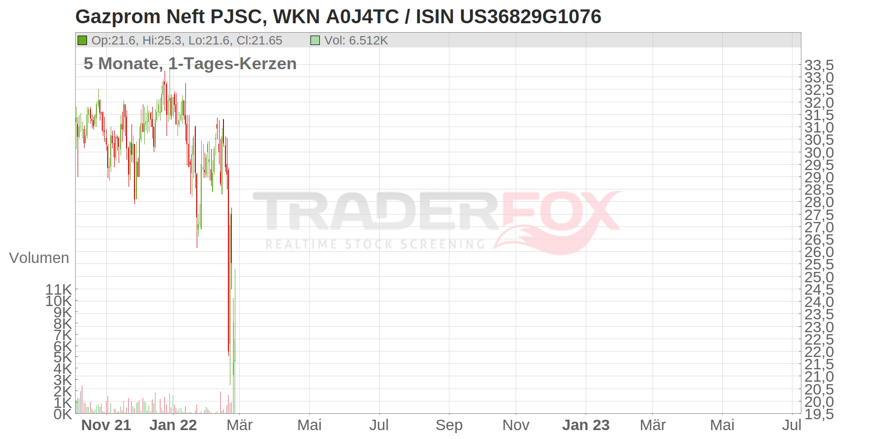 Gazprom Neft PJSC Chart