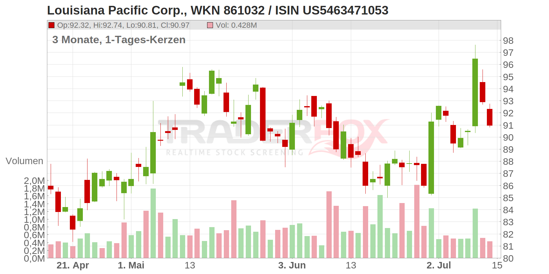 Louisiana Pacific Corp. Chart