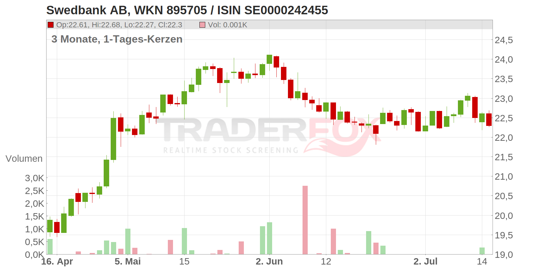 Swedbank AB Chart