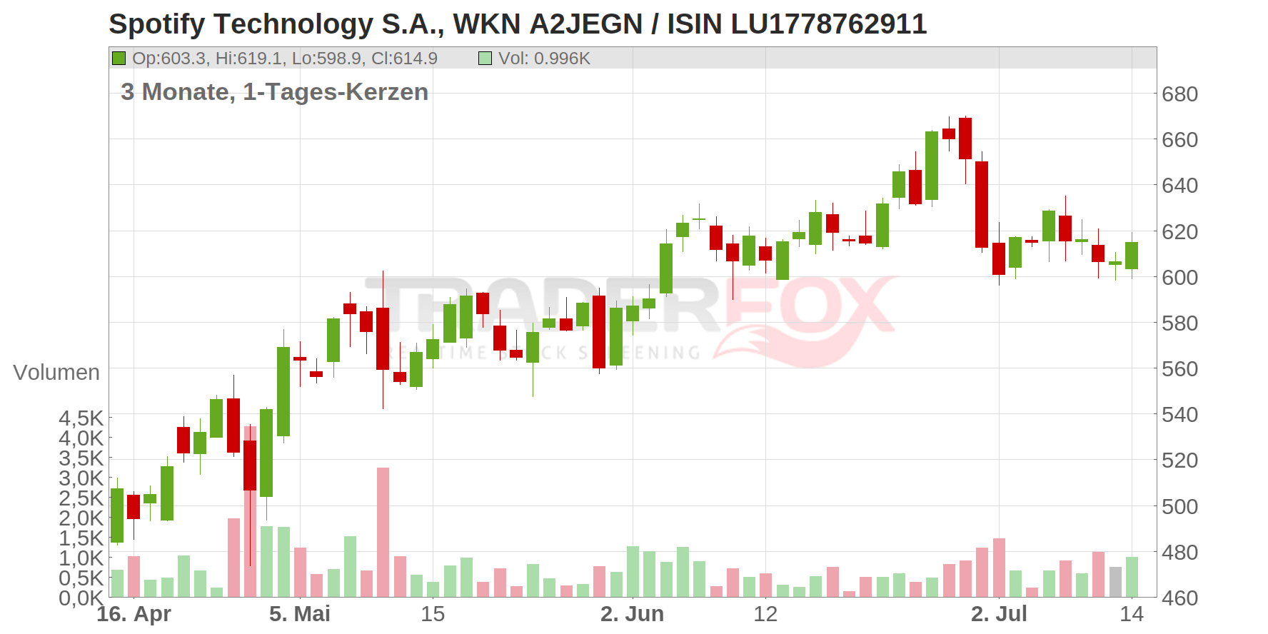 Spotify Technology S.A. Chart