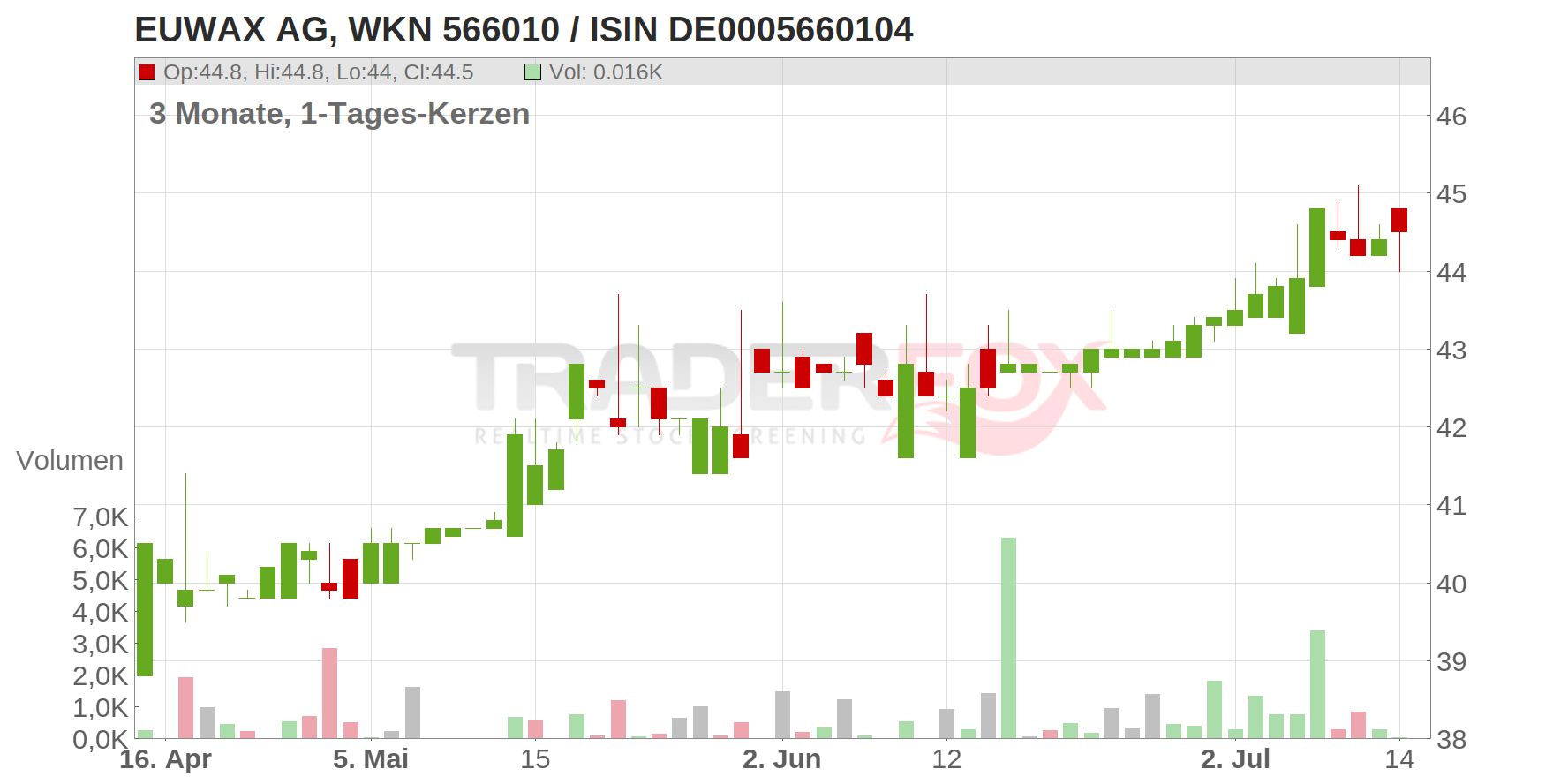 EUWAX AG Chart