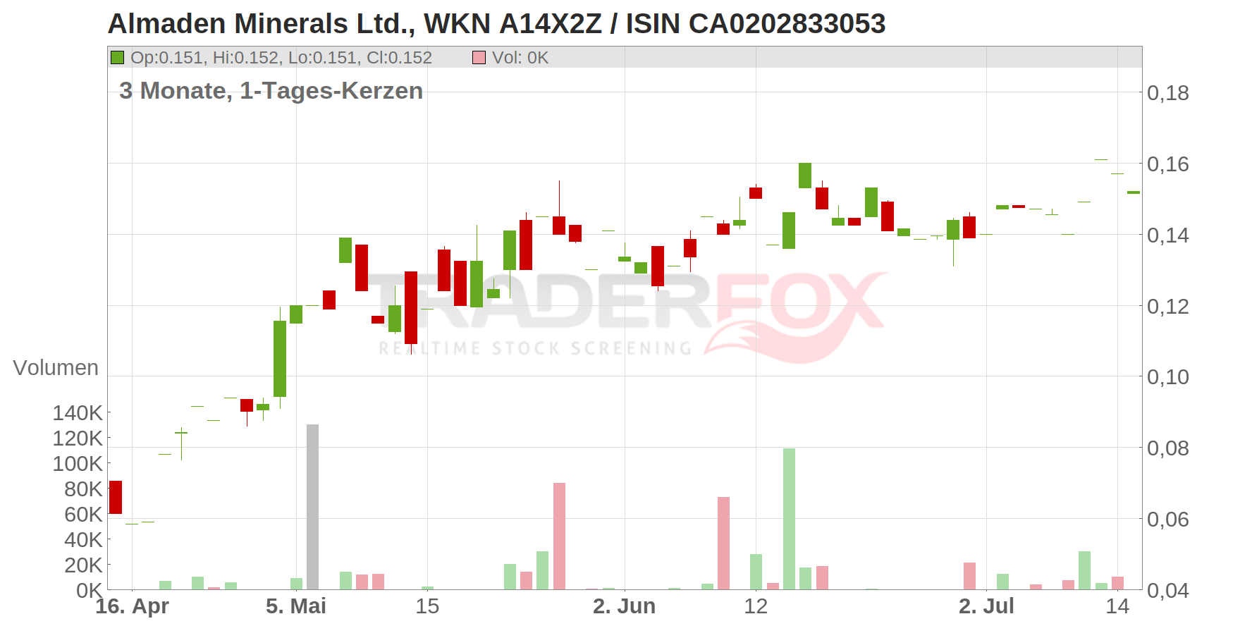 Almaden Minerals Ltd. Chart