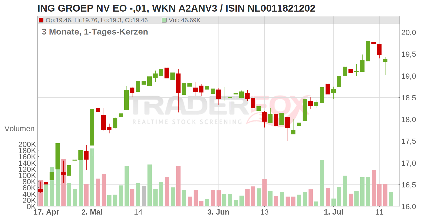 ING Groep N.V. Chart