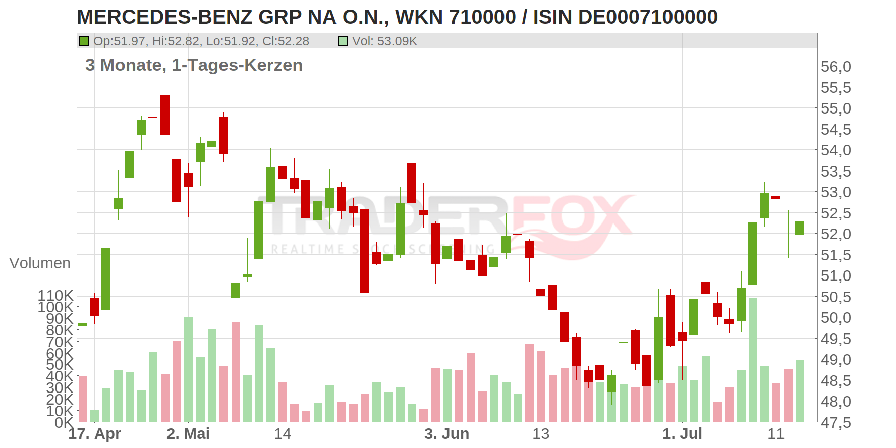 Mercedes-Benz Group AG Chart
