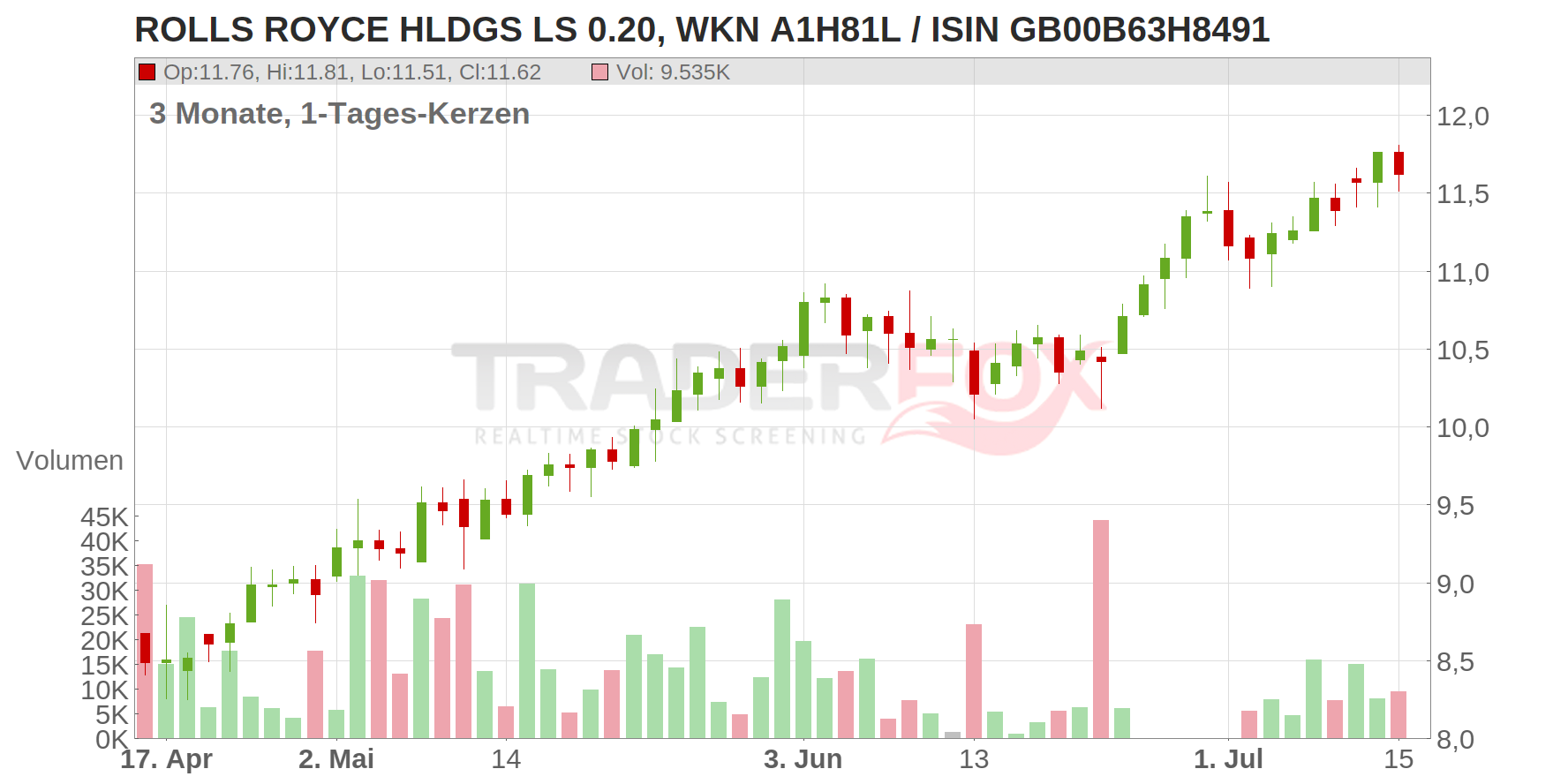 Rolls Royce Holdings PLC Chart