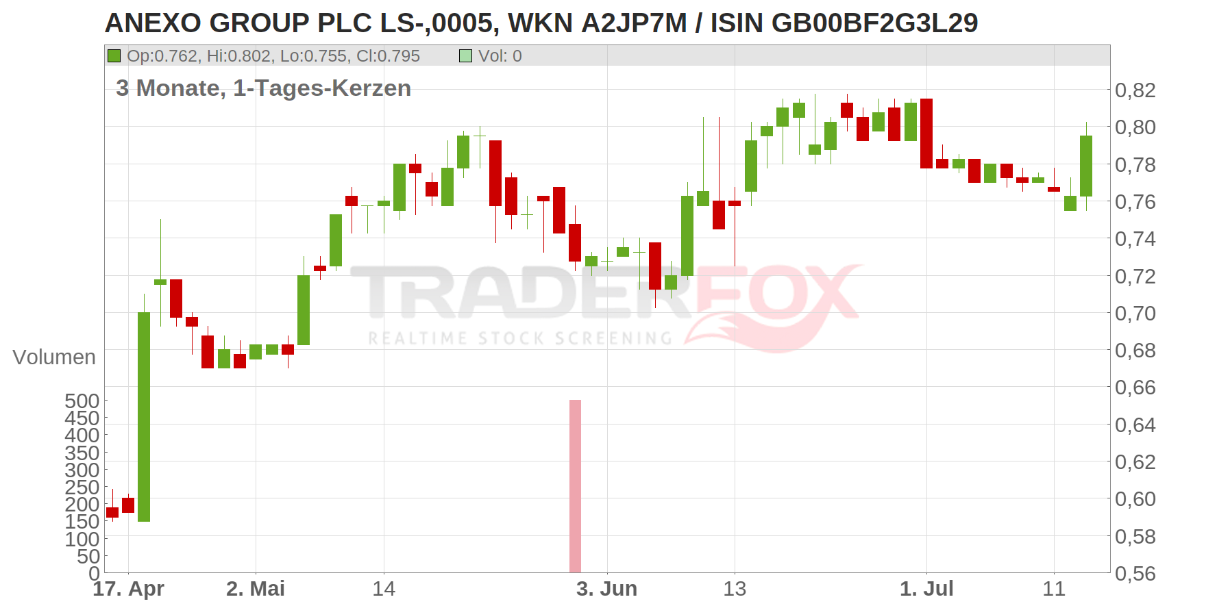 Anexo Group PLC Chart
