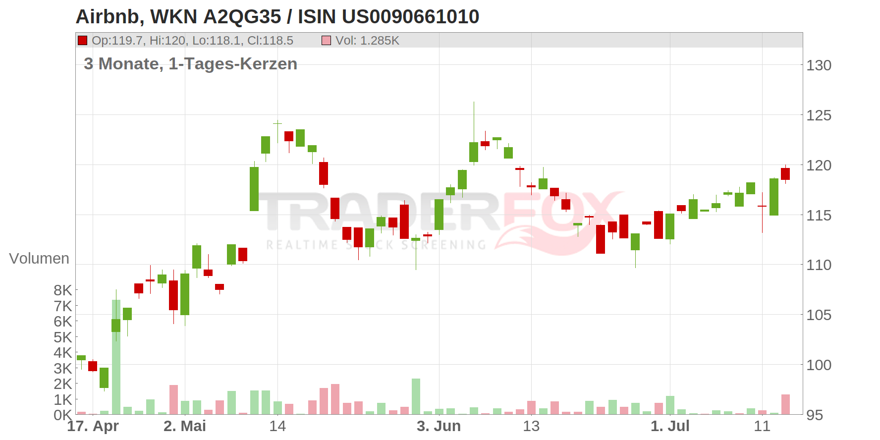 Airbnb Inc. Chart