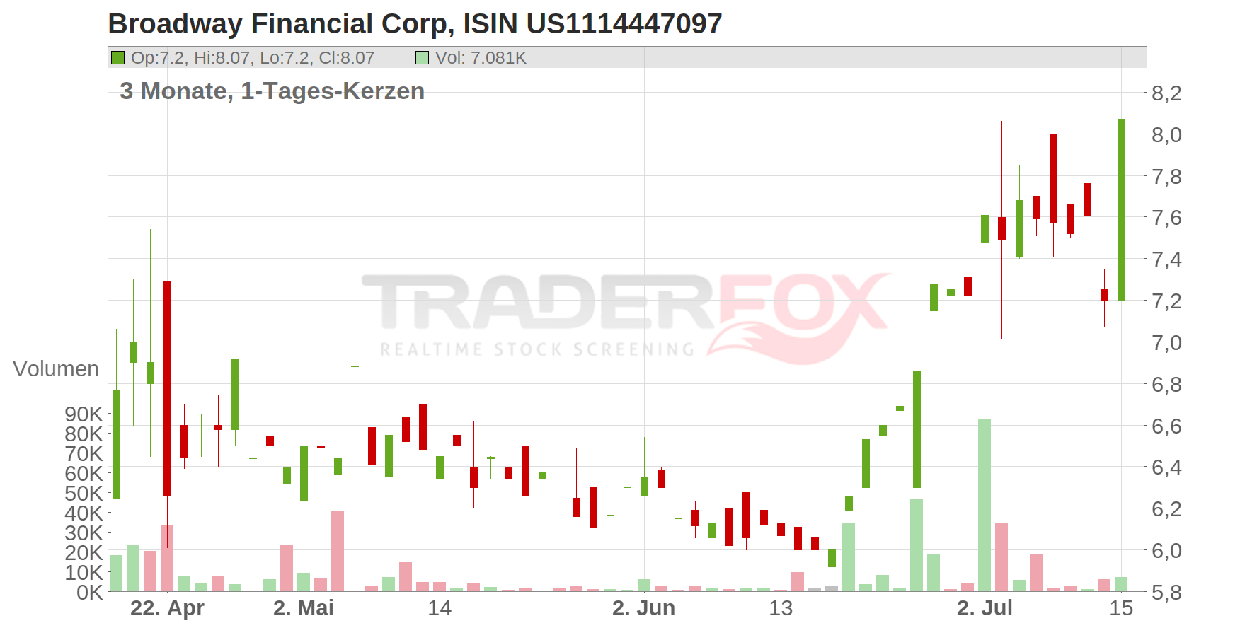 Broadway Financial Corp Chart