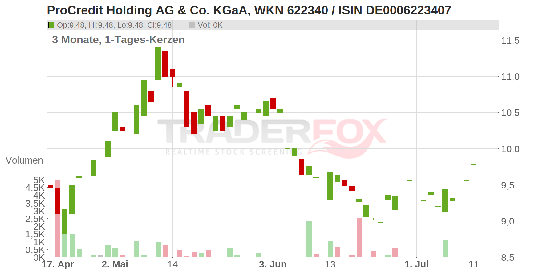 ProCredit Holding AG & Co. KGaA Chart