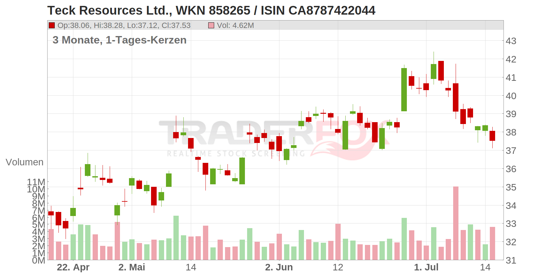 Teck Resources Ltd. Chart