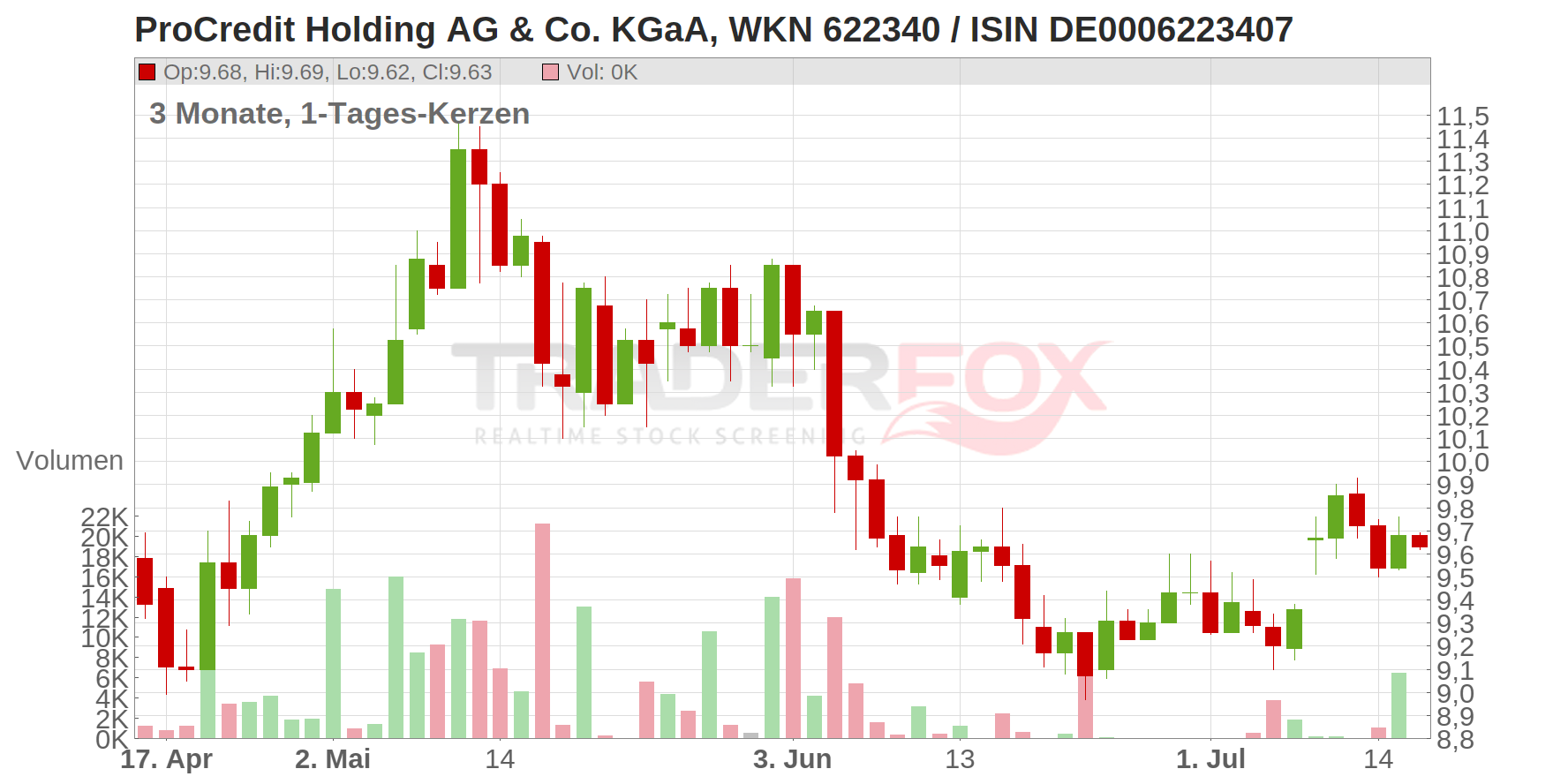 PROCREDIT HLDG AG NA EO 5 Chart