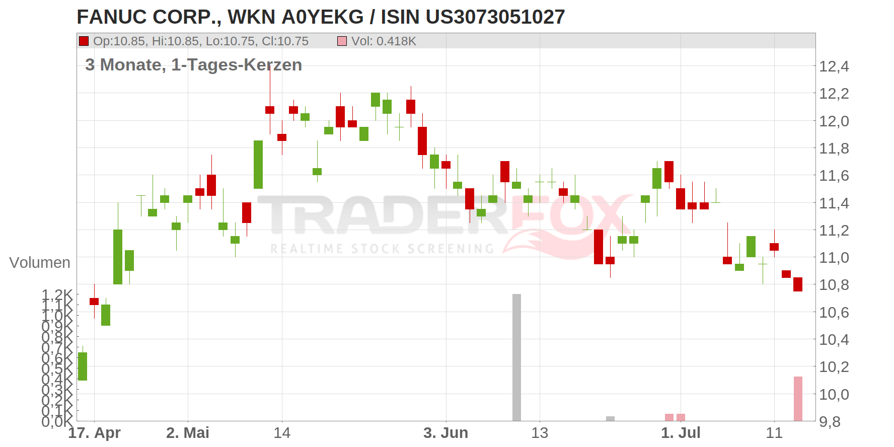 FANUC CORP. Chart