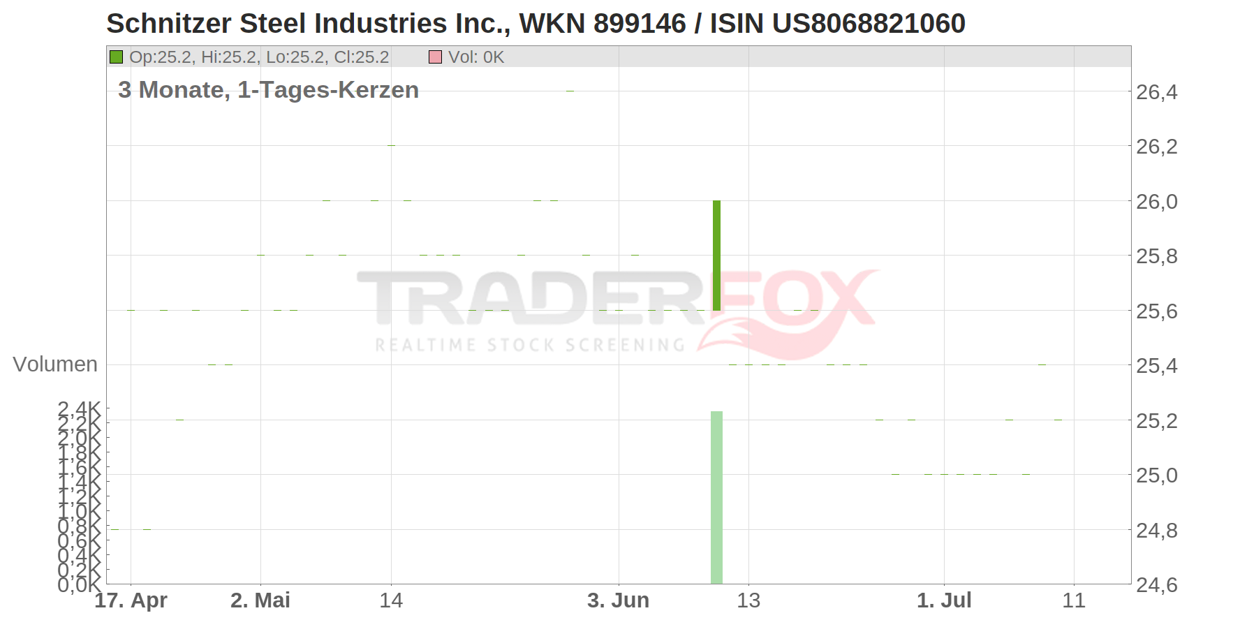 Schnitzer Steel Industries Chart