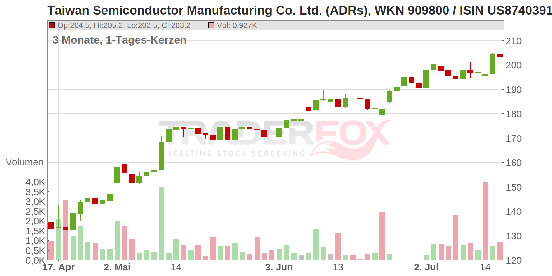 Taiwan Semiconductor Manufacturing Company Ltd Chart
