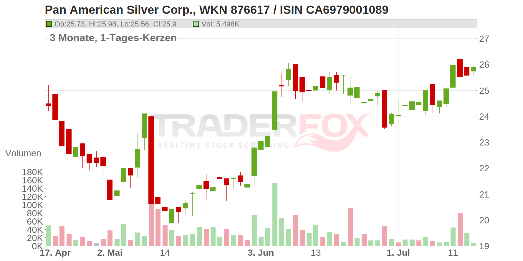 PAN AMER. SILVER CORP. Chart