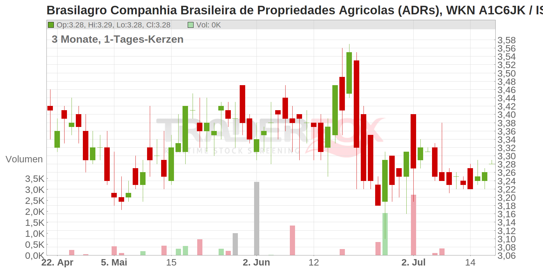BrasilAgro - Companhia Brasileira de Propriedades Agricolas Chart