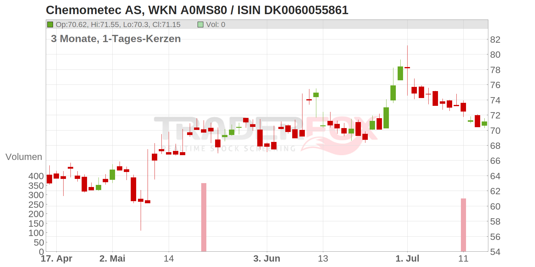 Chemometec AS Chart