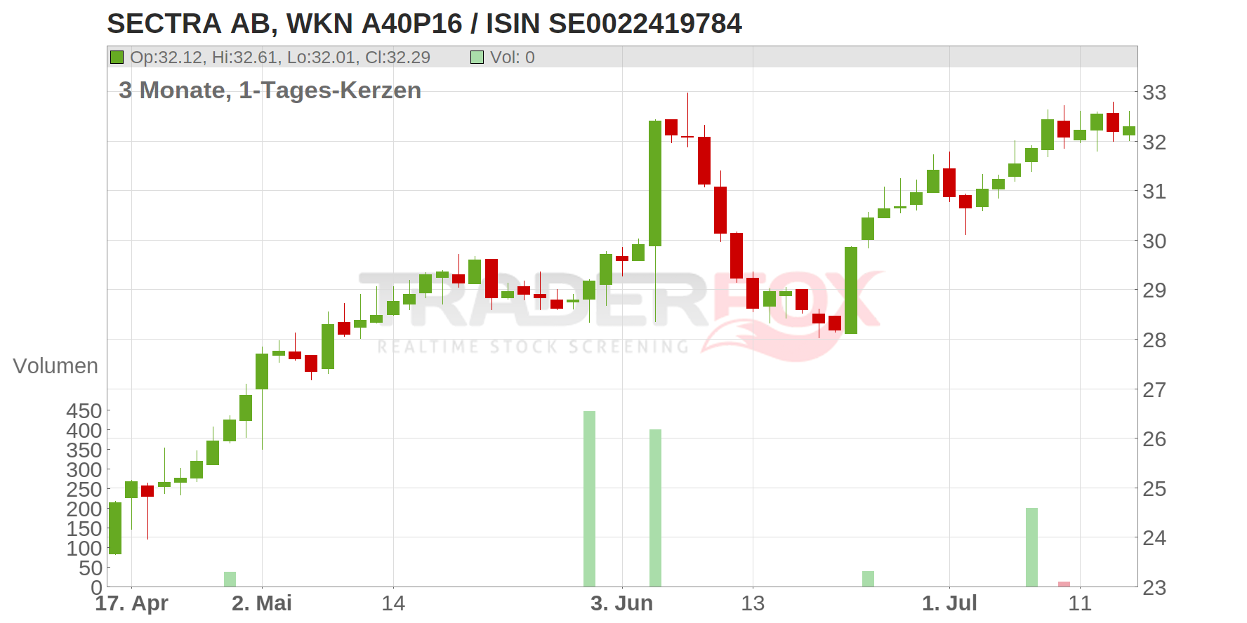 SECTRA AB Chart