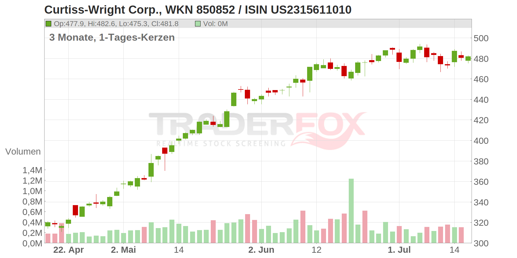 Curtiss-Wright Corp. Chart