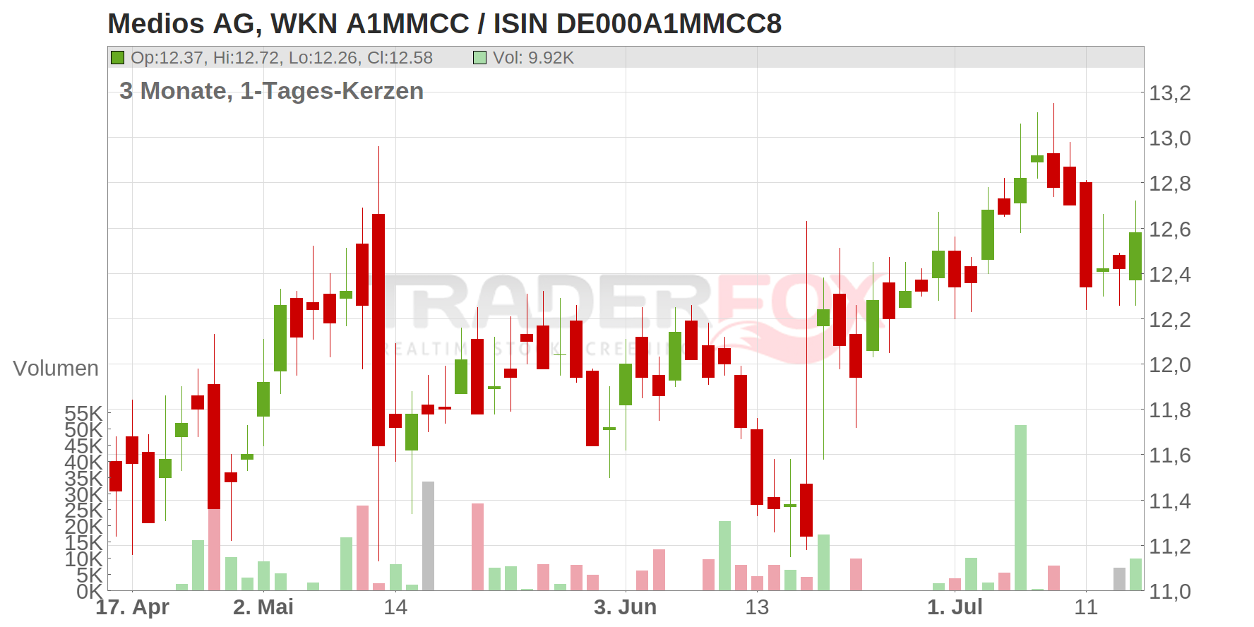 Medios AG Chart